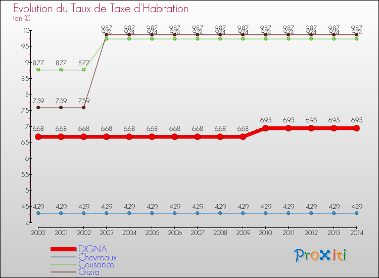 Evolution du taux de la taxe d'habitation pour DIGNA et les communes proches de 2000 à 2014 Comparaison des taux de la taxe d'habitation pour DIGNA et les communes voisines de 2000 à 2014