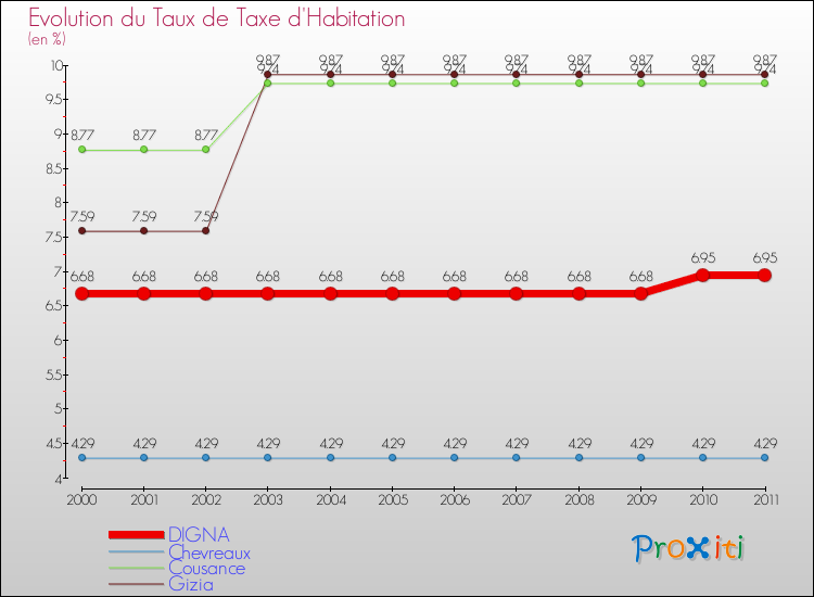 Evolution du taux de la taxe d'habitation pour DIGNA et les communes proches Comparaison des taux de la taxe d'habitation pour DIGNA et les communes voisines