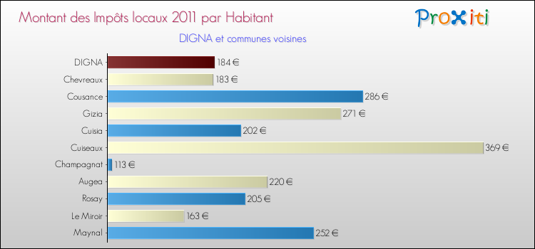 Montant des impôts locaux par Habitant pour DIGNA et les communes proches Comparaison des impôts locaux par habitant pour DIGNA et les communes voisines