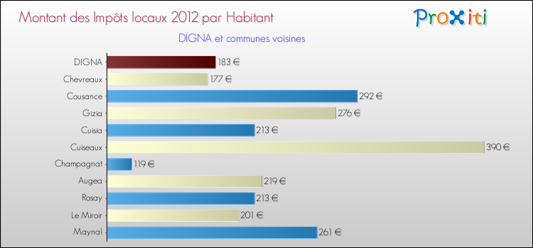 Montant des impôts locaux par Habitant pour DIGNA et les communes proches Comparaison des impôts locaux par habitant pour DIGNA et les communes voisines