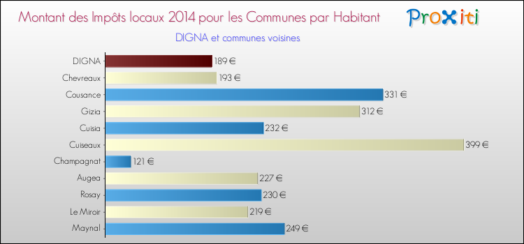 Montant des impôts locaux par Habitant pour DIGNA et les communes proches en 2014 Comparaison des impôts locaux par habitant pour DIGNA et les communes voisines en 2014