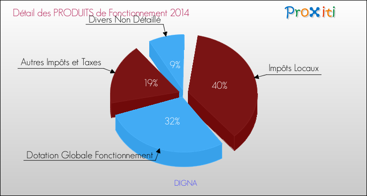 Décomposition du Budget de Fonctionnement 2014 de la commune de DIGNA Budget de Fonctionnement 2014 pour la commune de DIGNA