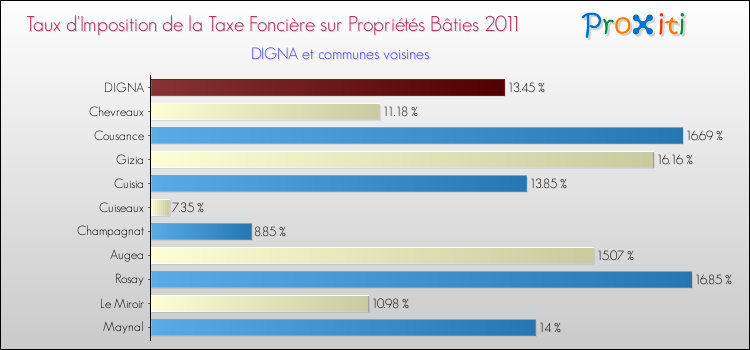 Taux d'imposition de la taxe foncière sur le bati 2011 pour DIGNA et les communes proches Comparaison des taux d'imposition de la taxe foncière sur le bati 2011 pour DIGNA et les communes voisines
