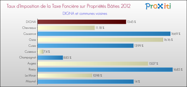Taux d'imposition de la taxe foncière sur le bati 2012 pour DIGNA et les communes proches Comparaison des taux d'imposition de la taxe foncière sur le bati 2012 pour DIGNA et les communes voisines