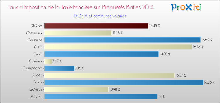 Taux d'imposition de la taxe foncière sur le bati 2014 pour DIGNA et les communes proches Comparaison des taux d'imposition de la taxe foncière sur le bati 2014 pour DIGNA et les communes voisines
