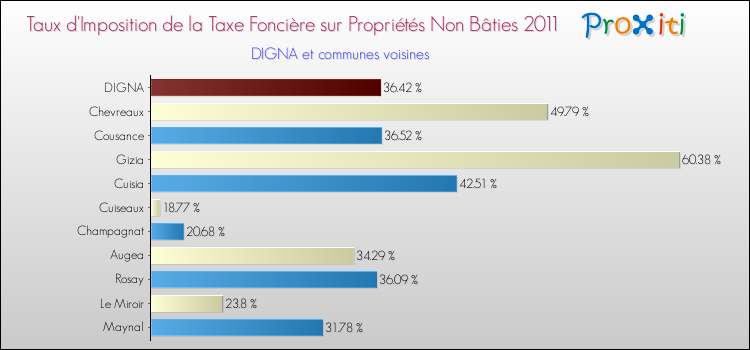 Taux d'imposition de la taxe foncière sur les immeubles et terrains non batis 2011 pour DIGNA et les communes proches Comparaison des taux d'imposition de la taxe foncière sur les immeubles et terrains non batis 2011 pour DIGNA et les communes voisines
