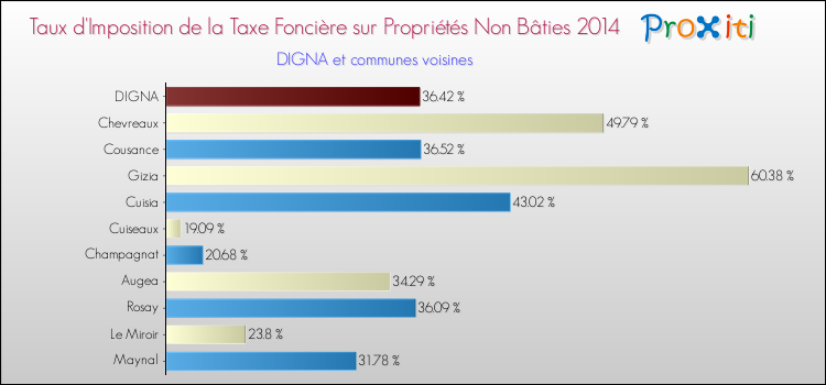 Taux d'imposition de la taxe foncière sur les immeubles et terrains non batis 2014 pour DIGNA et les communes proches Comparaison des taux d'imposition de la taxe foncière sur les immeubles et terrains non batis 2014 pour DIGNA et les communes voisines