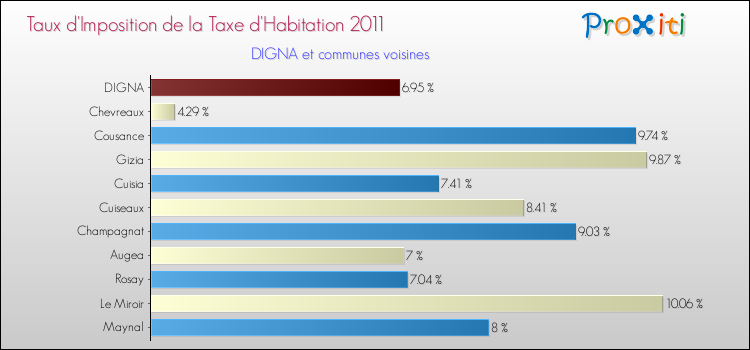 Taux d'imposition de la taxe d'habitation 2011 pour DIGNA et les communes proches Comparaison des taux d'imposition de la taxe d'habitation 2011 pour DIGNA et les communes voisines