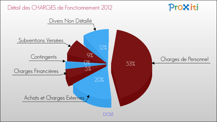 Décomposition des Charges de Fonctionnement 2012 de la commune de DOLE Charges de Fonctionnement 2012 pour la commune de DOLE