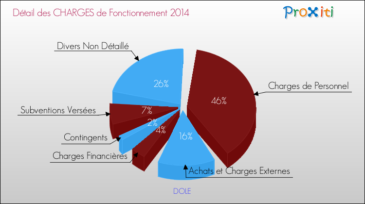 Décomposition des Charges de Fonctionnement 2014 de la commune de DOLE Charges de Fonctionnement 2014 pour la commune de DOLE