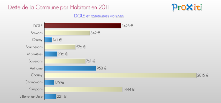 Dette par habitant de la commune en 2011 pour DOLE et les communes proches Comparaison de la dette par habitant de la commune en 2011 pour DOLE et les communes voisines