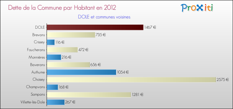 Dette par habitant de la commune en 2012 pour DOLE et les communes proches Comparaison de la dette par habitant de la commune en 2012 pour DOLE et les communes voisines