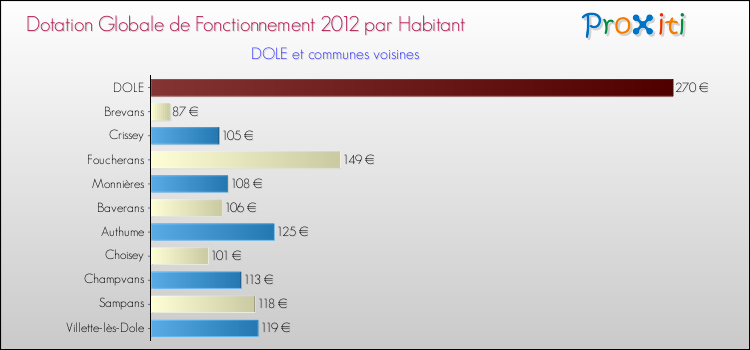Montant des dotations globales de fonctionnement DGF par Habitant pour DOLE et les communes proches Comparaison des des dotations globales de fonctionnement DGF par habitant pour DOLE et les communes voisines