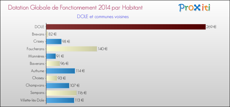 Montant des dotations globales de fonctionnement DGF par Habitant pour DOLE et les communes proches en 2014. Comparaison des des dotations globales de fonctionnement DGF par habitant pour DOLE et les communes voisines en 2014.