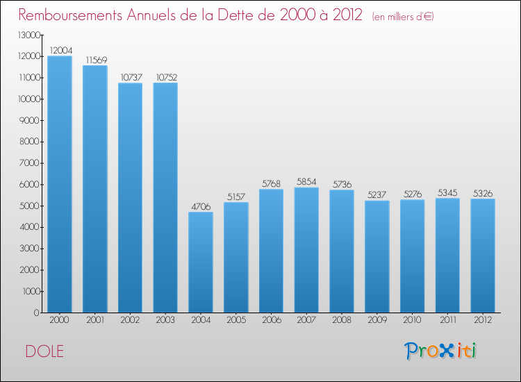 Evolution de l'annuité de la dette pour la commune de DOLE de 2000 à 2012 Annuités de la dette pour DOLE de 2000 à 2012