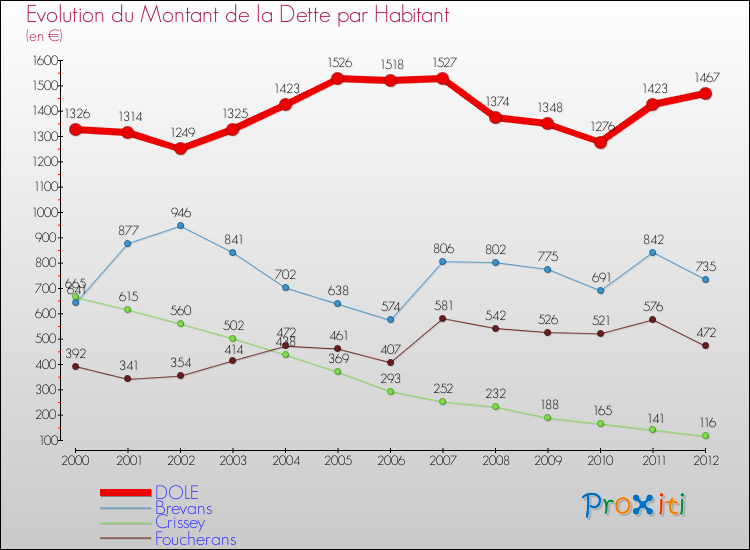 Evolution de la dette par habitant pour la commune de DOLE et les communes proches de 2000 à 2012 Comparaison de la dette par habitant pour DOLE et les communes voisines de 2000 à 2012