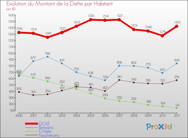 Evolution de la dette par habitant pour la commune de DOLE et les communes proches Comparaison de la dette par habitant pour DOLE et les communes voisines