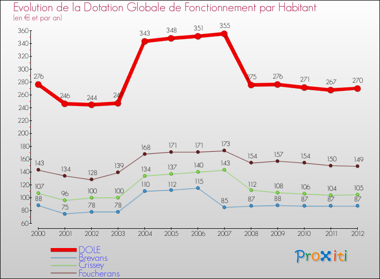 Evolution et montant de la dotation globale de fonctionnement par Habitant pour DOLE et les communes proches Comparaison des dotations globales de fonctionnement par habitant pour DOLE et les communes voisines
