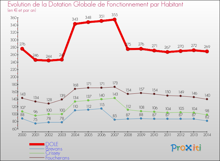 Evolution et montant de la dotation globale de fonctionnement par Habitant pour DOLE et les communes proches de 2000 à 2014. Comparaison des dotations globales de fonctionnement par habitant pour DOLE et les communes voisines de 2000 à 2014.