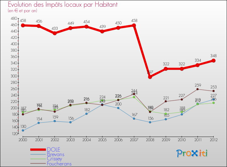Evolution et montant des impôts locaux par Habitant pour DOLE et les communes proches Comparaison des impôts locaux par habitant pour DOLE et les communes voisines