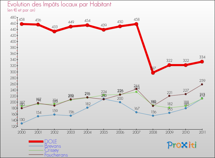 Evolution et montant des impôts locaux par Habitant pour DOLE et les communes proches Comparaison des impôts locaux par habitant pour DOLE et les communes voisines