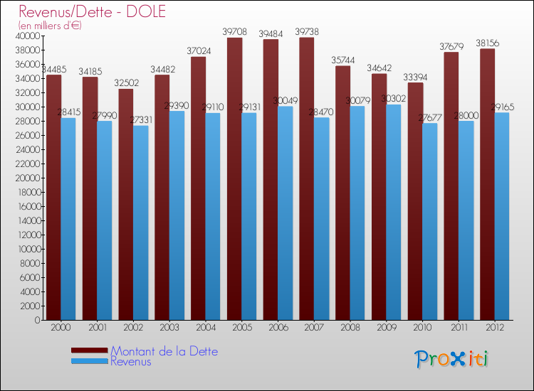 Evolution comparée de la dette et des revenus pour la commune de DOLE de 2000 à 2012 Comparaison de la dette et des revenus pour DOLE de 2000 à 2012