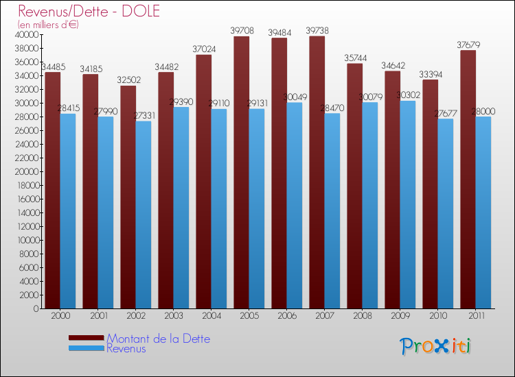 Evolution comparée de la dette et des revenus pour la commune de DOLE de 2000 à 2011 Comparaison de la dette et des revenus pour DOLE de 2000 à 2011