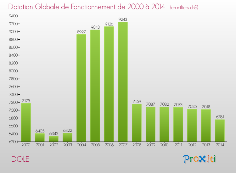 Evolution du montant de la Dotation Globale de Fonctionnement pour la commune de DOLE de 2000 à 2014 Evolution du montant de la Dotation Globale de Fonctionnement pour DOLE de 2000 à 2014