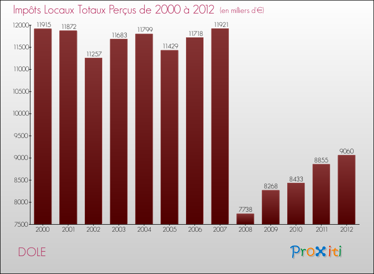Evolution des Impôts Locaux pour la commune de DOLE de 2000 à 2012 Evolution des Impôts Locaux pour DOLE de 2000 à 2012