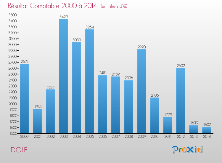Evolution du résultat comptable pour la commune de DOLE de 2000 à 2014 Evolution du résultat comptable pour DOLE de 2000 à 2014