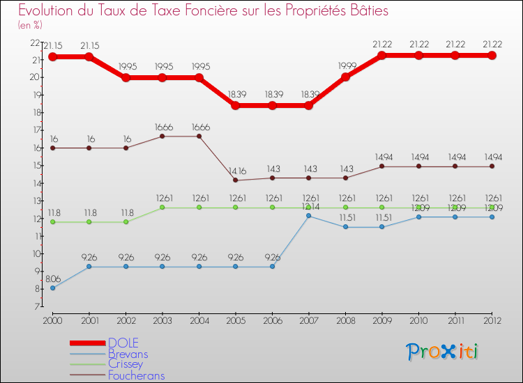 Evolution du taux de la taxe foncière sur le bati pour DOLE et les communes proches de 2000 à 2012 Comparaison des taux de taxe foncière sur le bati pour DOLE et les communes voisines de 2000 à 2012
