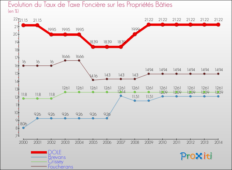 Evolution du taux de la taxe foncière sur le bati pour DOLE et les communes proches de 2000 à 2014 Comparaison des taux de taxe foncière sur le bati pour DOLE et les communes voisines de 2000 à 2014