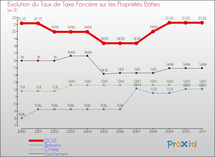 Evolution du taux de la taxe foncière sur le bati pour DOLE et les communes proches Comparaison des taux de taxe foncière sur le bati pour DOLE et les communes voisines