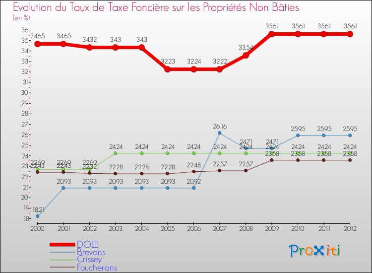 Evolution du taux de la taxe foncière sur les immeubles et terrains non batis pour DOLE et les communes proches de 2000 à 2012 Comparaison des taux de la taxe foncière sur les immeubles et terrains non batis pour DOLE et les communes voisines de 2000 à 2012