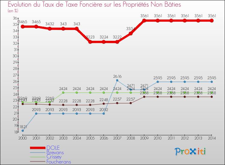 Evolution du taux de la taxe foncière sur les immeubles et terrains non batis pour DOLE et les communes proches de 2000 à 2014 Comparaison des taux de la taxe foncière sur les immeubles et terrains non batis pour DOLE et les communes voisines de 2000 à 2014