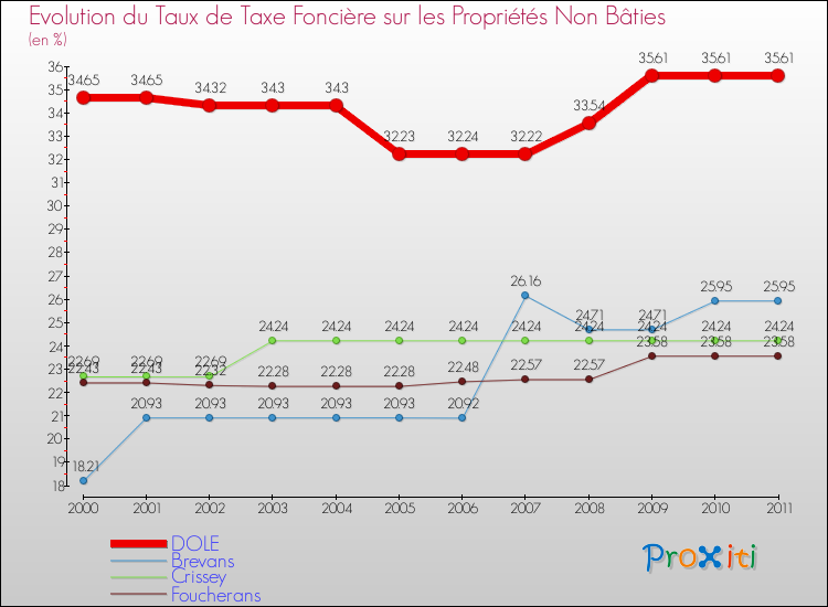 Evolution du taux de la taxe foncière sur les immeubles et terrains non batis pour DOLE et les communes proches Comparaison des taux de la taxe foncière sur les immeubles et terrains non batis pour DOLE et les communes voisines