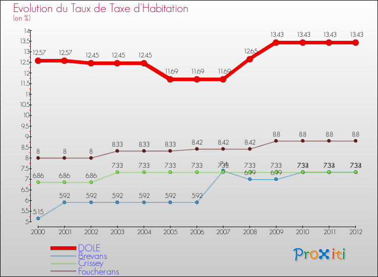 Evolution du taux de la taxe d'habitation pour DOLE et les communes proches Comparaison des taux de la taxe d'habitation pour DOLE et les communes voisines