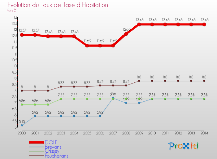 Evolution du taux de la taxe d'habitation pour DOLE et les communes proches de 2000 à 2014 Comparaison des taux de la taxe d'habitation pour DOLE et les communes voisines de 2000 à 2014