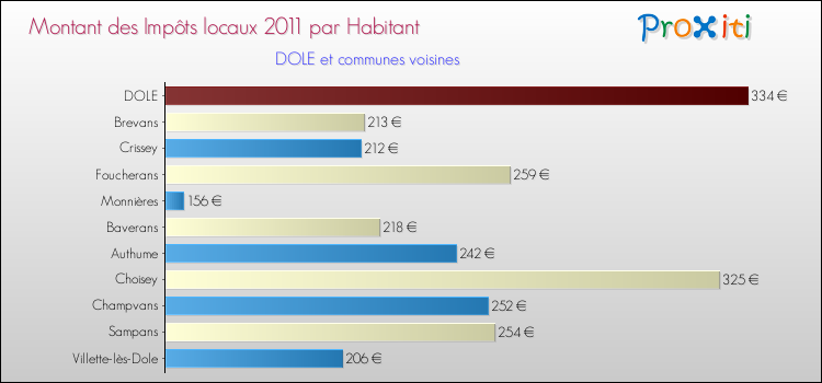 Montant des impôts locaux par Habitant pour DOLE et les communes proches Comparaison des impôts locaux par habitant pour DOLE et les communes voisines