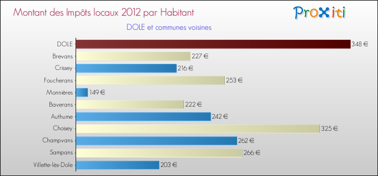 Montant des impôts locaux par Habitant pour DOLE et les communes proches Comparaison des impôts locaux par habitant pour DOLE et les communes voisines