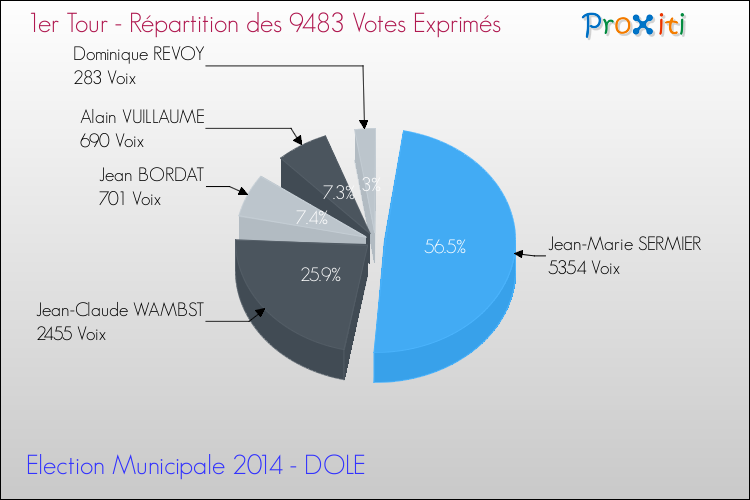 Répartition des votes exprimés au 1er Tour des Elections Municipales 2014 de la commune de DOLE Elections Municipales 2014 - Répartition des votes exprimés au 1er Tour pour la commune de DOLE