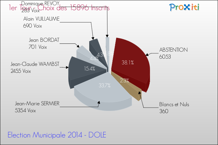 Résultats par rapport aux inscrits au 1er Tour des Elections Municipales 2014 de la commune de DOLE Elections Municipales 2014 - Résultats par rapport aux inscrits au 1er Tour pour la commune de DOLE
