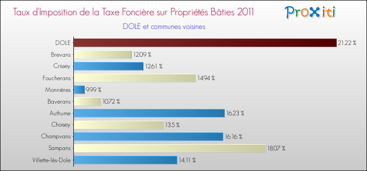 Taux d'imposition de la taxe foncière sur le bati 2011 pour DOLE et les communes proches Comparaison des taux d'imposition de la taxe foncière sur le bati 2011 pour DOLE et les communes voisines
