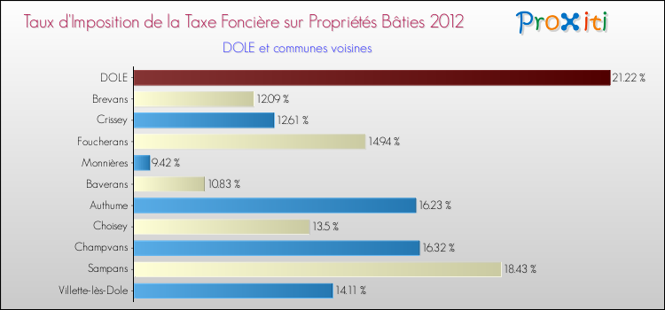 Taux d'imposition de la taxe foncière sur le bati 2012 pour DOLE et les communes proches Comparaison des taux d'imposition de la taxe foncière sur le bati 2012 pour DOLE et les communes voisines