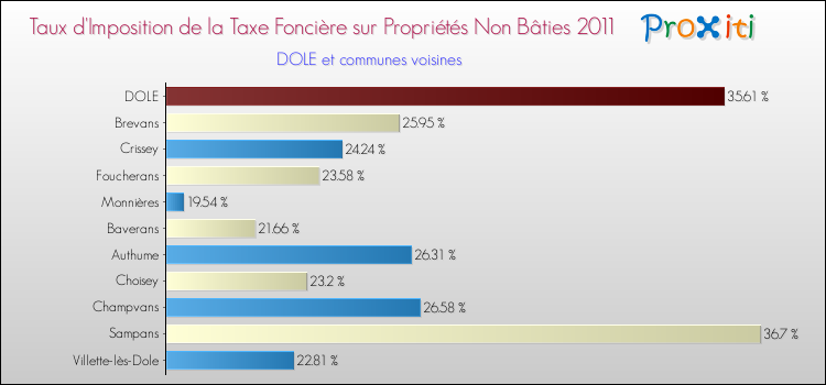 Taux d'imposition de la taxe foncière sur les immeubles et terrains non batis 2011 pour DOLE et les communes proches Comparaison des taux d'imposition de la taxe foncière sur les immeubles et terrains non batis 2011 pour DOLE et les communes voisines
