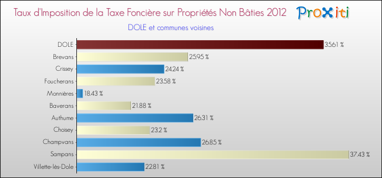 Taux d'imposition de la taxe foncière sur les immeubles et terrains non batis 2012 pour DOLE et les communes proches Comparaison des taux d'imposition de la taxe foncière sur les immeubles et terrains non batis 2012 pour DOLE et les communes voisines