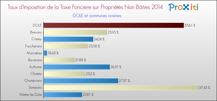 Taux d'imposition de la taxe foncière sur les immeubles et terrains non batis 2014 pour DOLE et les communes proches Comparaison des taux d'imposition de la taxe foncière sur les immeubles et terrains non batis 2014 pour DOLE et les communes voisines