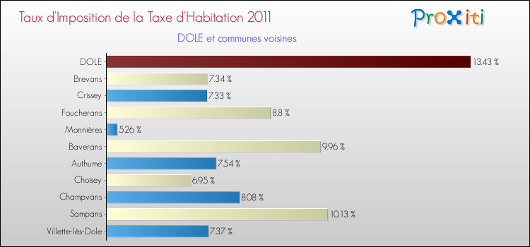 Taux d'imposition de la taxe d'habitation 2011 pour DOLE et les communes proches Comparaison des taux d'imposition de la taxe d'habitation 2011 pour DOLE et les communes voisines