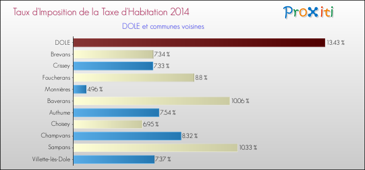 Taux d'imposition de la taxe d'habitation 2014 pour DOLE et les communes proches Comparaison des taux d'imposition de la taxe d'habitation 2014 pour DOLE et les communes voisines