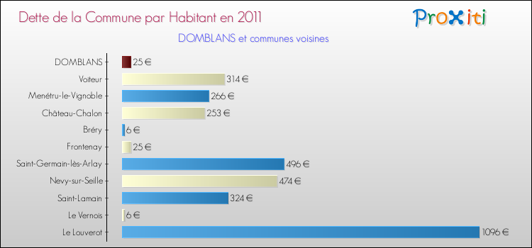 Dette par habitant de la commune en 2011 pour DOMBLANS et les communes proches Comparaison de la dette par habitant de la commune en 2011 pour DOMBLANS et les communes voisines
